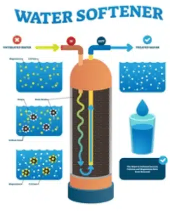 how water softener work